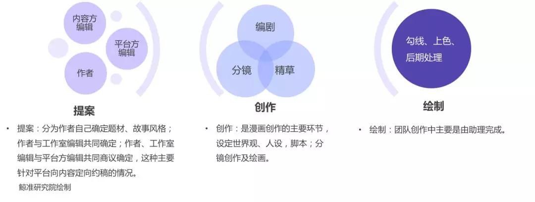 漫画行业产业链解析丨鲸准研究院