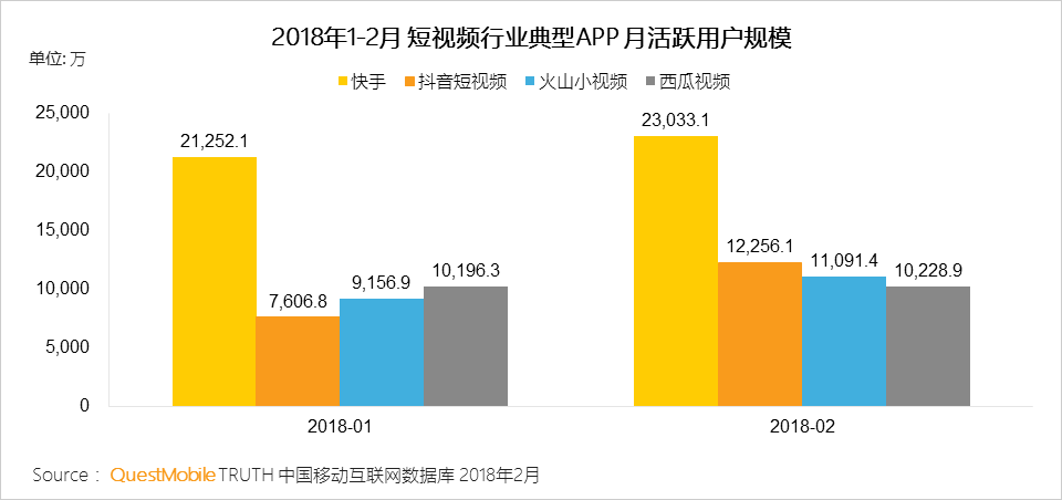 春节短视频洞察：行业最高日活2.58亿，头条系抖音、火山、西瓜围攻，快手以一扛三