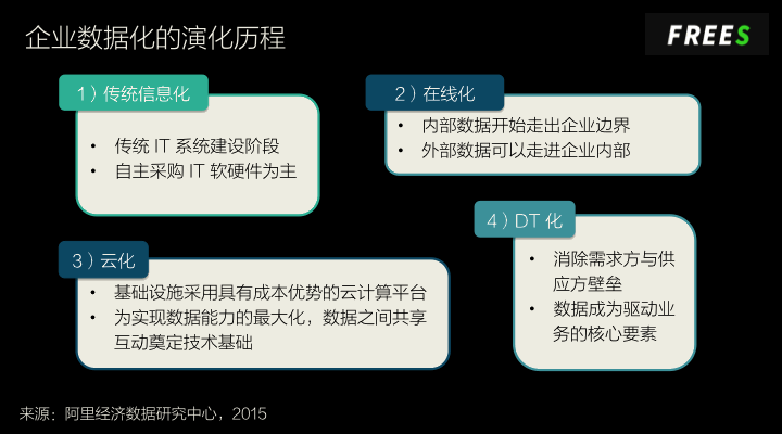 中国医疗数据创业的4大方向