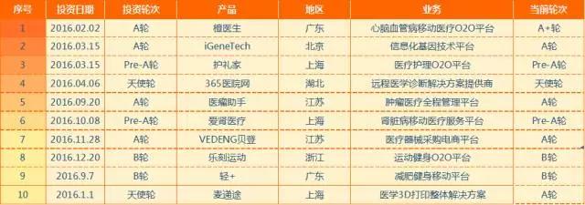 狩猎医健圈，数据解读2016年十大最猛投资机构