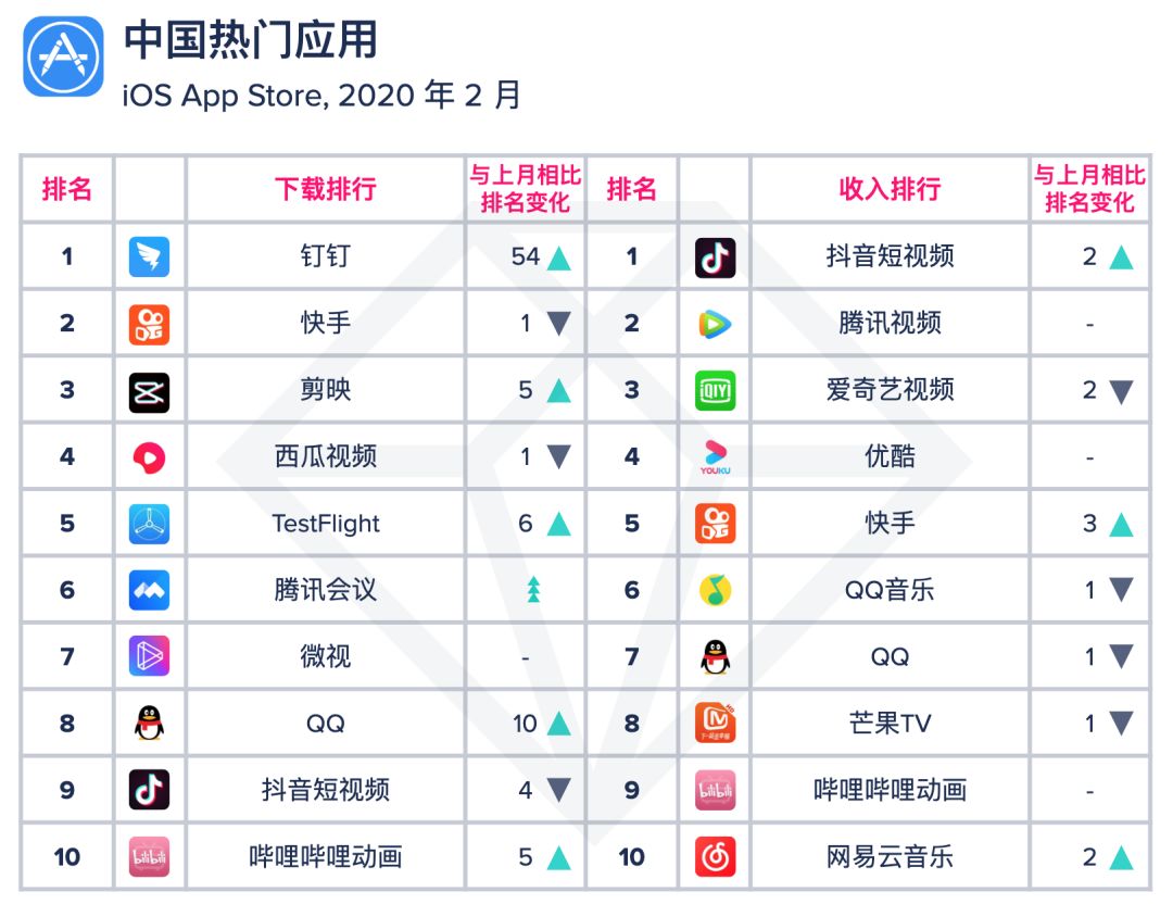 最前线 | APP Annie 2月指数：钉钉下载量飙升，抖音收入今年首超爱优腾