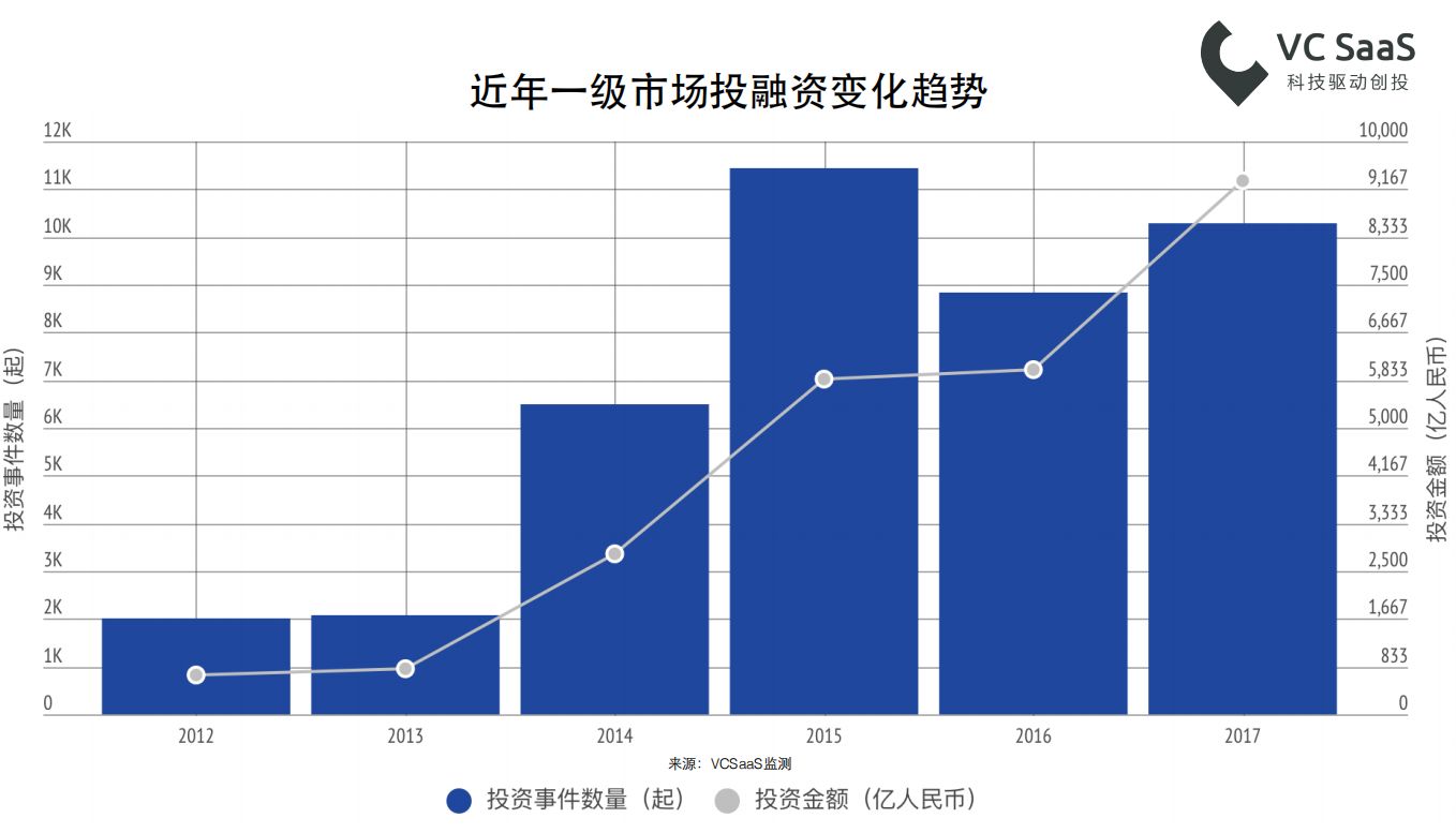 2017年创业投资数据年报：全年投融资事件共10279起，北上广深杭是高发地