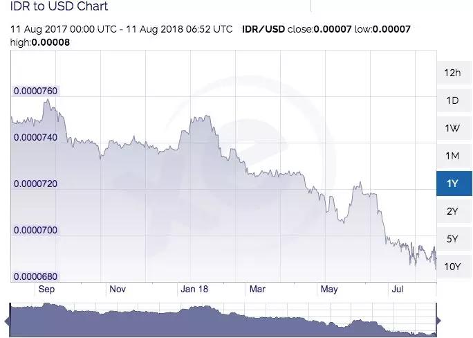 新兴市场货币暴跌，对出海投资创业有什么影响？
