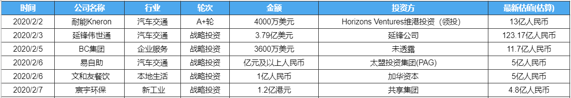 创投周报 Vol.51 | 各赛道融资低点起步，危机之下行业如何自救成焦点议题；以及9个有意思项目