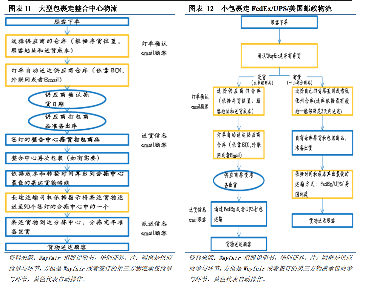 打败亚马逊和宜家，美国最大家居电商Wayfair有哪些过人之处？