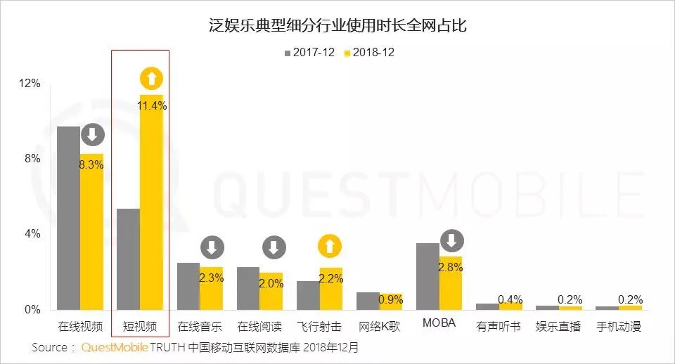 短视频的2019年，社交、内容齐头并进