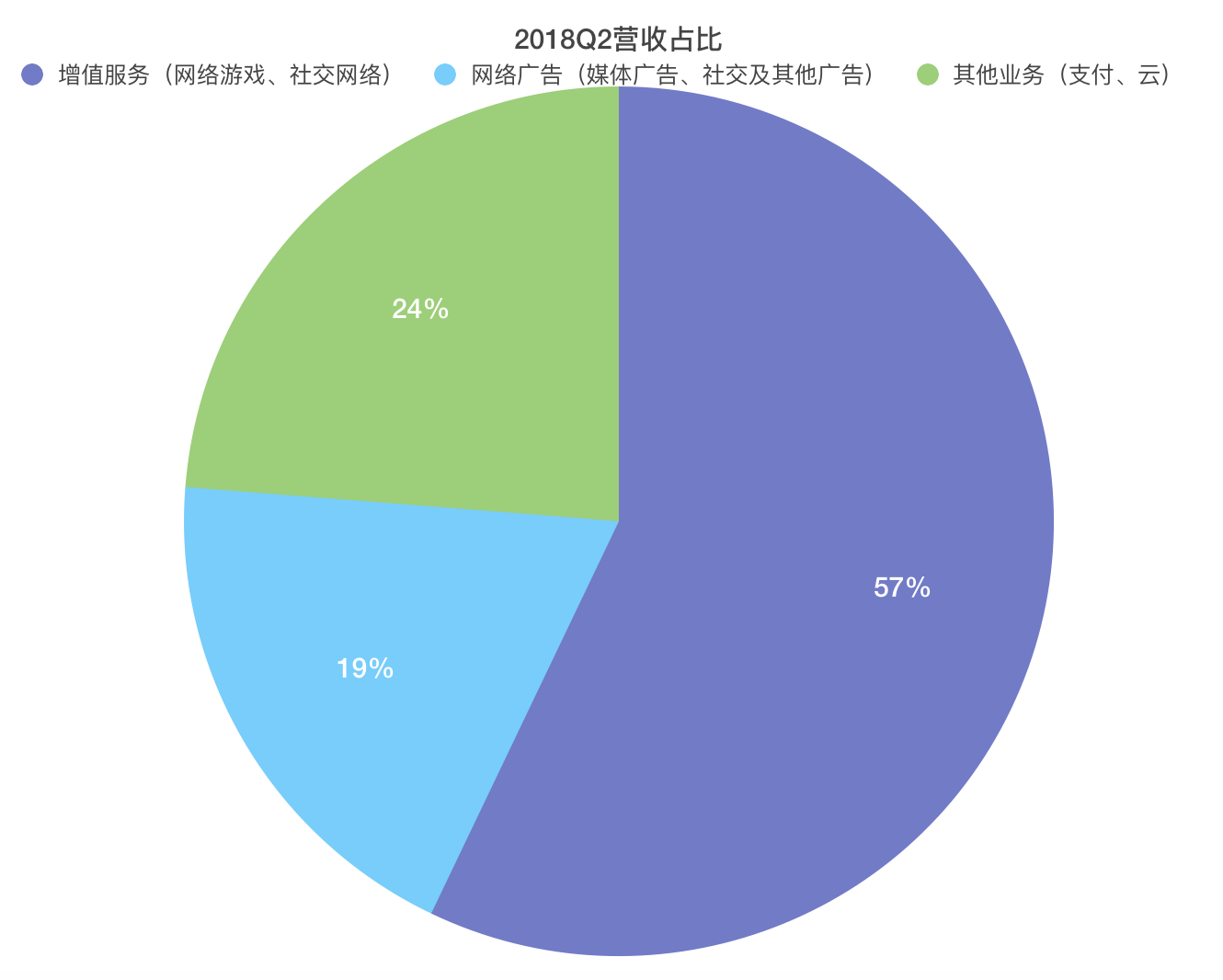 最前线 | 腾讯Q2财报亮点：微信支付月活跃账户超8亿、线下支付笔数占比首次过半、腾讯视频会员达到7400万