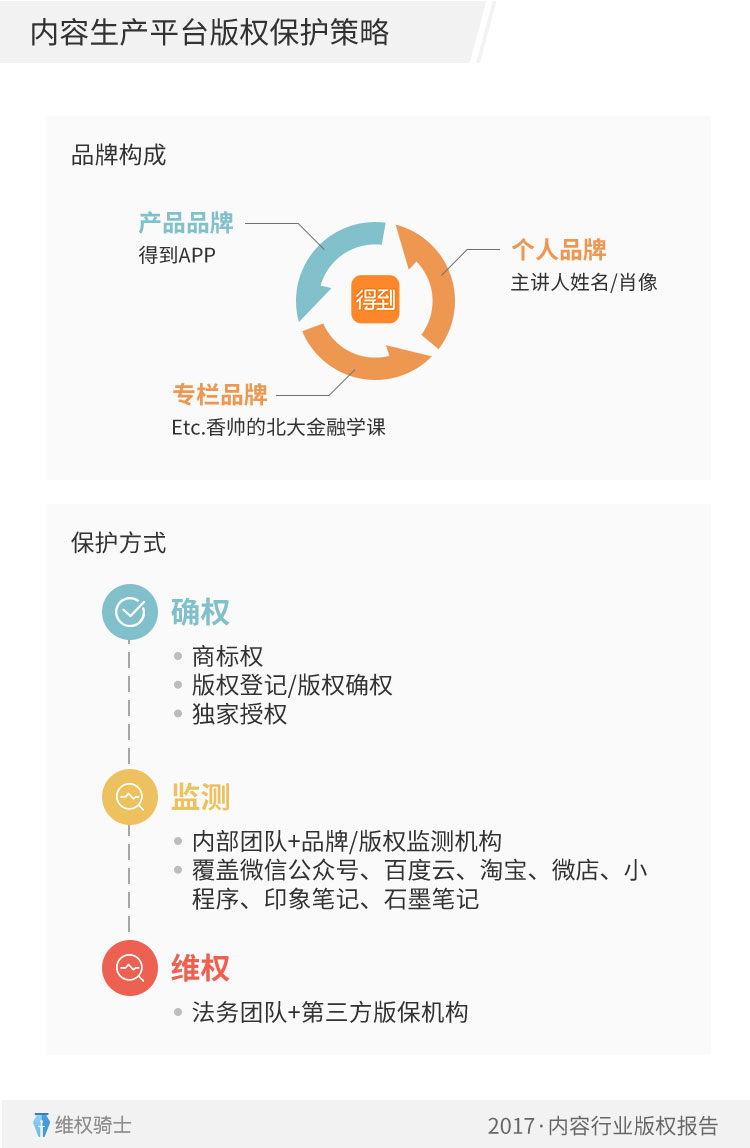 2017内容行业疑似侵权量同比增长七成，80%分布在微信公众平台