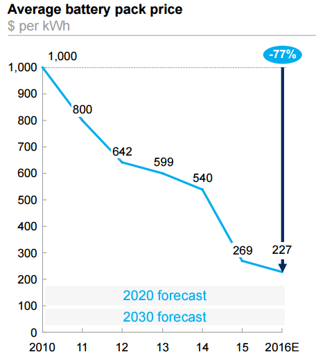 特斯拉的电池组成本已低于190美元/ kWh，电动车平民化的春天要到了？