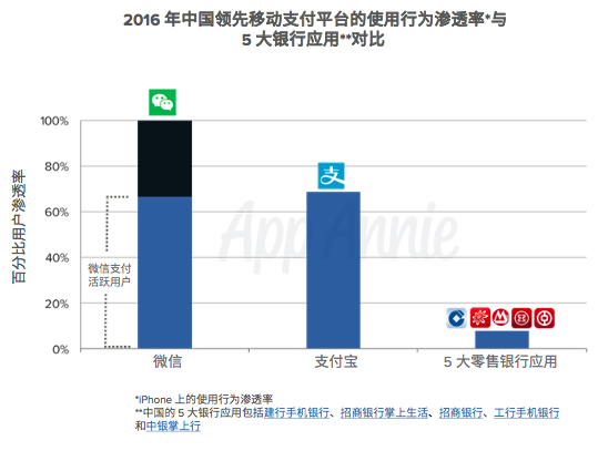 亚太区金融应用报告：财务应用使用量领跑全球，微信、支付宝要颠覆移动金融业