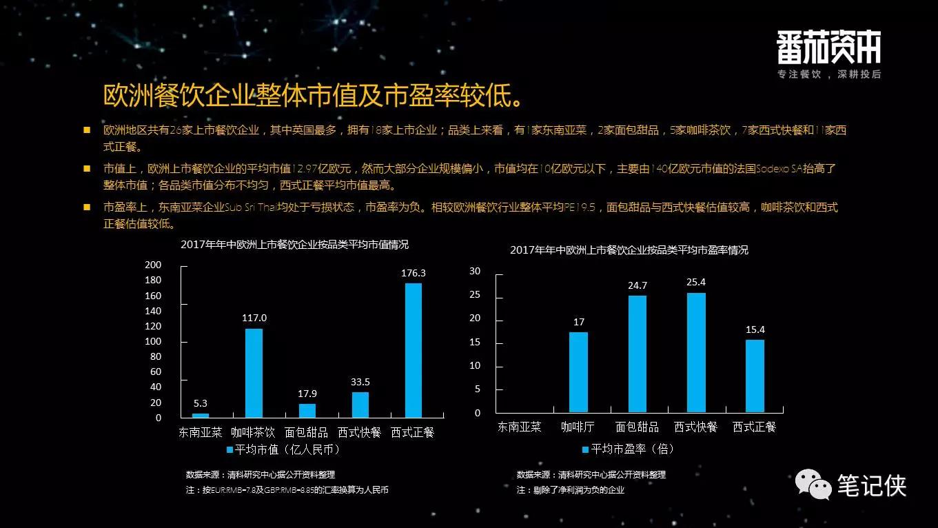 中国餐饮业投融资报告：企业大多停留在规模本身，系统化、标准化制定差距较大