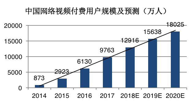 资本寒冬、行业调整，影视剧行业天花板有多高？