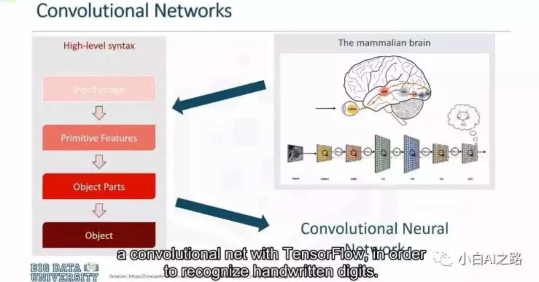关于机器学习,这可能是目前最全面最无痛的入门路径和资源