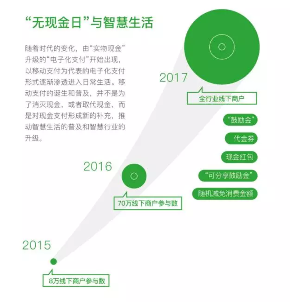 微信支付要造个无现金狂欢节，它的社交优势会让支付宝有点小颤抖吗？