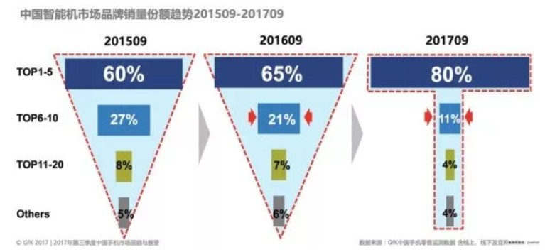 手机市场“中等生”难熬凛冬