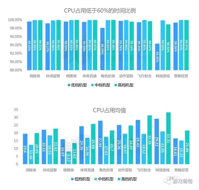 腾讯2016手游质量白皮书：超半数安装包不足50M，三大兼容性问题不容忽视