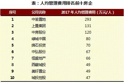 2018上半年中国房地产行业人效报告独家发布