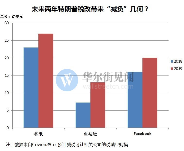两年“省”几十亿美元？特朗普税改会给科技公司派大礼