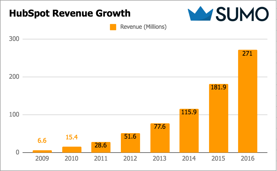 深度长文：这家年增长60%的 SaaS 公司，是如何不断打破营销瓶颈的？