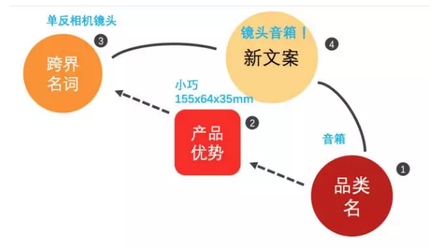 你烦恼产品优势写不精彩？用这2招，顾客一读就心痒