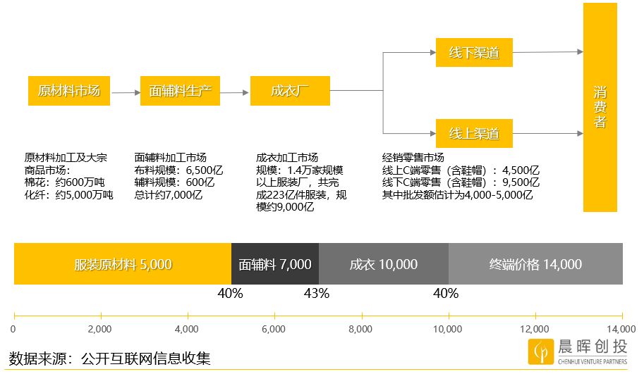 数据化、智能化、多链路趋势下，服装企业还有出路吗？