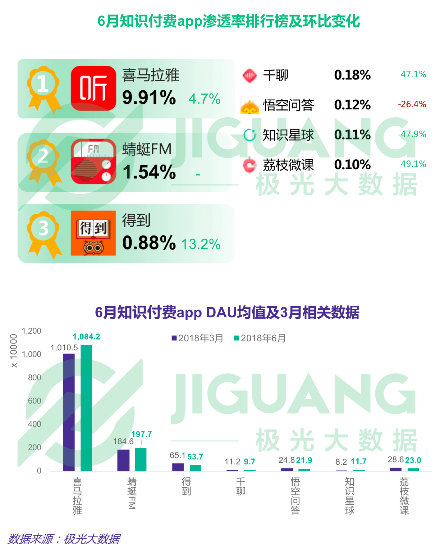 第二季度APP榜：拼多多渗透率达淘宝一半，抖音6月DAU破亿