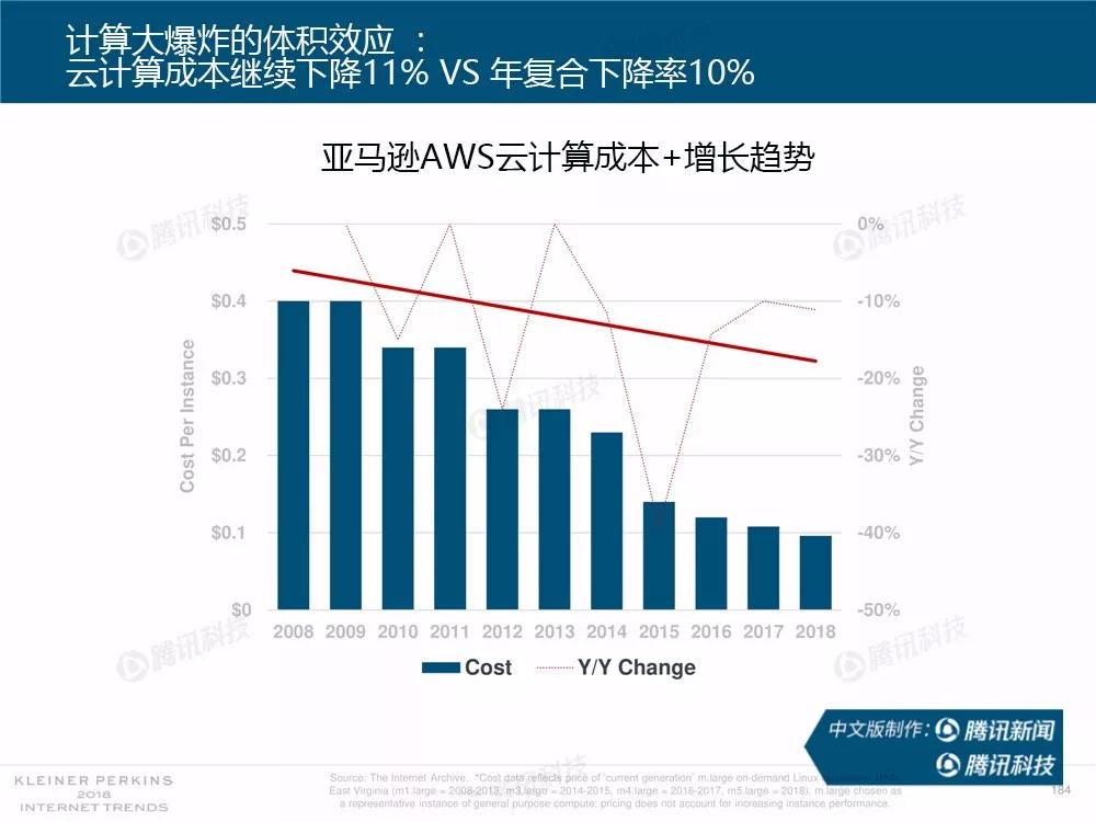 【完整版】2018互联网女皇趋势报告：全球互联网用户出现个位数增长