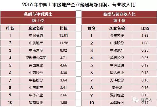 2016-2017上市房企薪酬报告出炉：哪些房企高管最有钱？