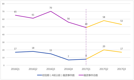 创投指数报告显示出行行业回暖，共享单车开始洗牌