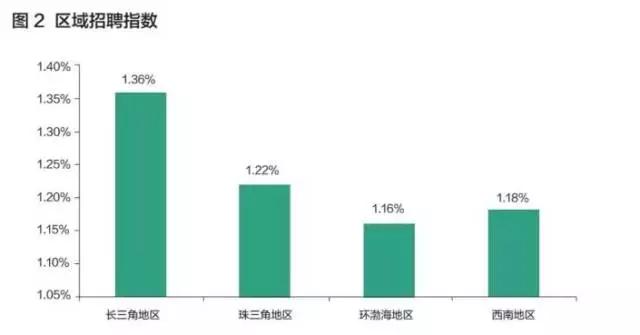人才不愁去处，一篇文章为你指明机会在哪里