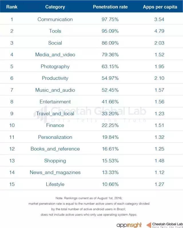 2016巴西移动互联网报告：阴影之下，中国公司还有机会吗？