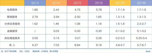 转型失败后回归平台战略，房天下还有40%涨幅空间