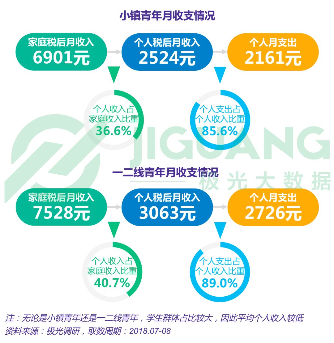 小镇青年娱乐消费出行全解析：手游视频和网购，每日直播不离手