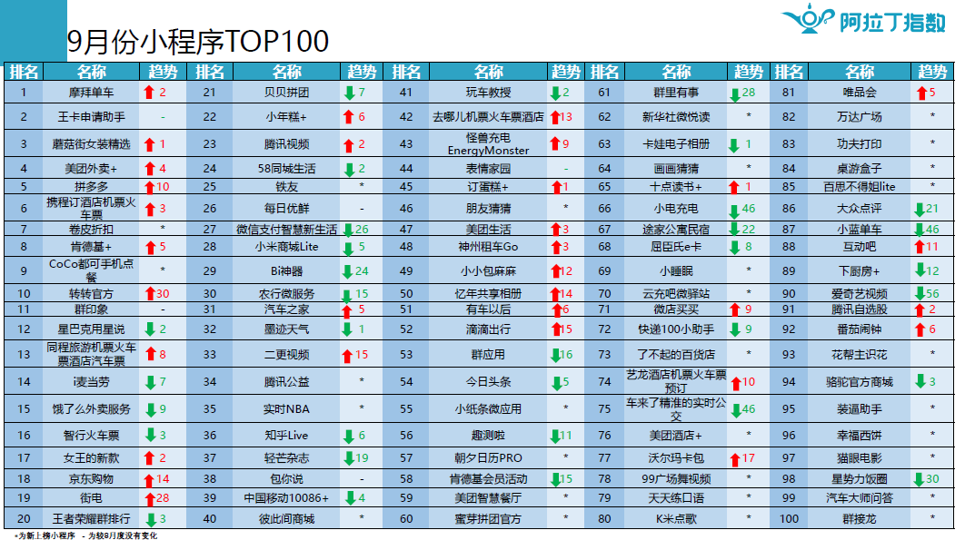 36氪新风向｜我们研究了100个小程序，这里有一份9亿流量红利的淘金秘籍
