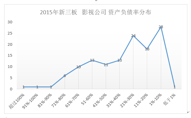 2015资产负债分布.png