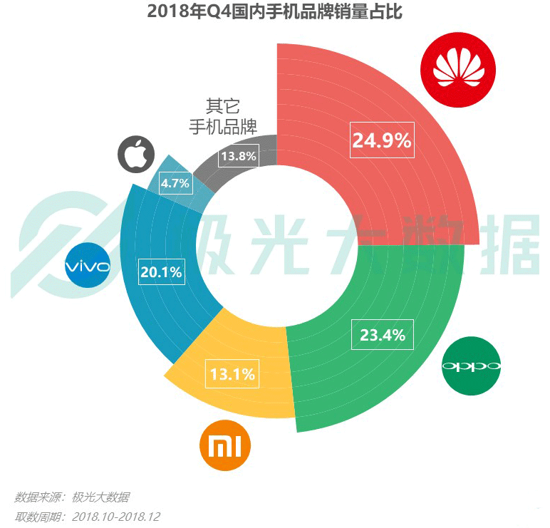 极光大数据：iPhone销量下滑？保有率首超华为跃居第一