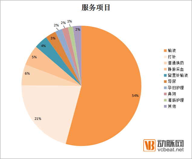 国内首份护士上门大数据报告：内科和外科的护士总收入近千万