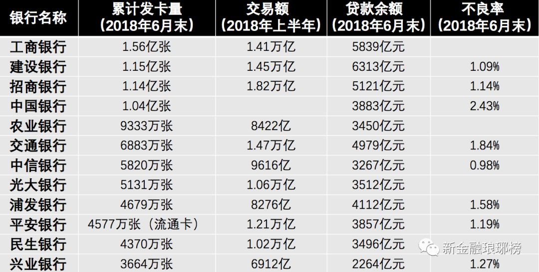 信用卡争夺战：工行发卡量居首，建行放贷最多，招行交易额第一