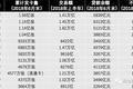 信用卡争夺战：工行发卡量居首，建行放贷最多，招行交易额第一