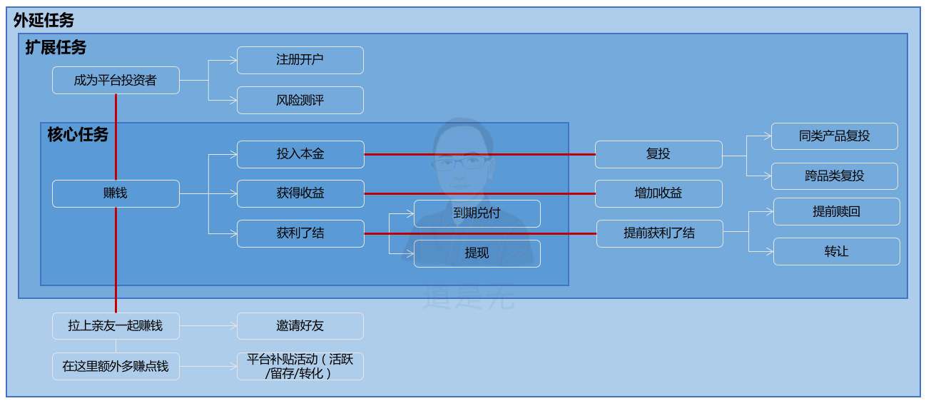 基于用户行为的增长逻辑：触动人心的运营策略
