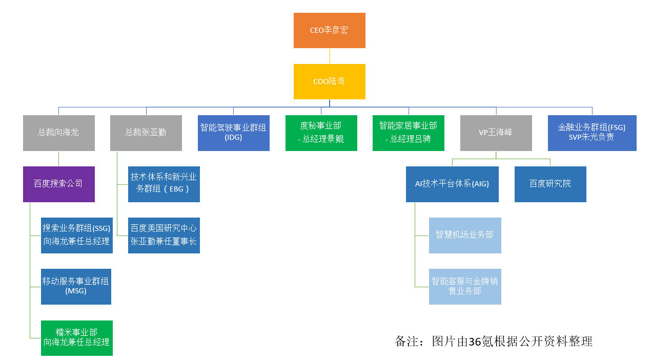 这三年百度“拆掉”了6个业务，今年成立了N个AI部门