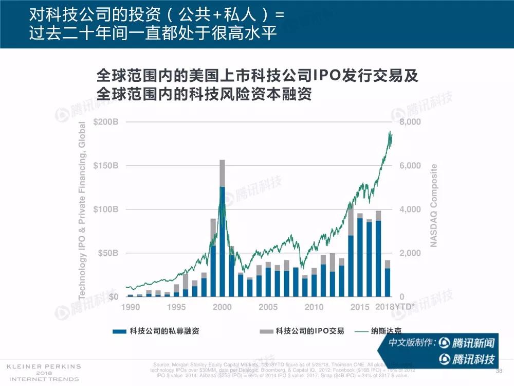 【完整版】2018互联网女皇趋势报告：全球互联网用户出现个位数增长