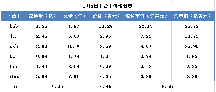 交易所周报 | 平台币价格普遍出现企稳迹象；交易所布局海外市场仍需谨慎（12.30-1.5）