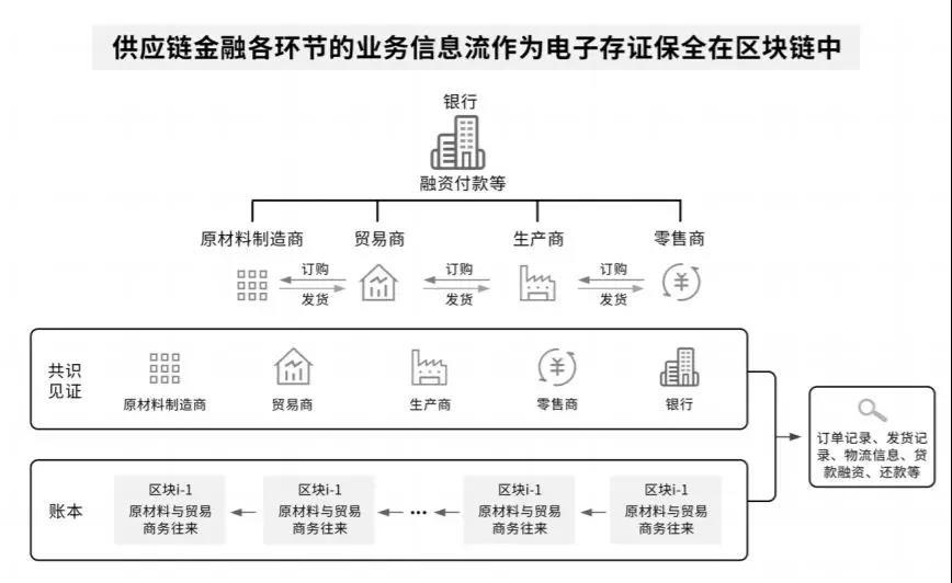 深度解读华为区块链白皮书：构建可信社会，推进行业数字化