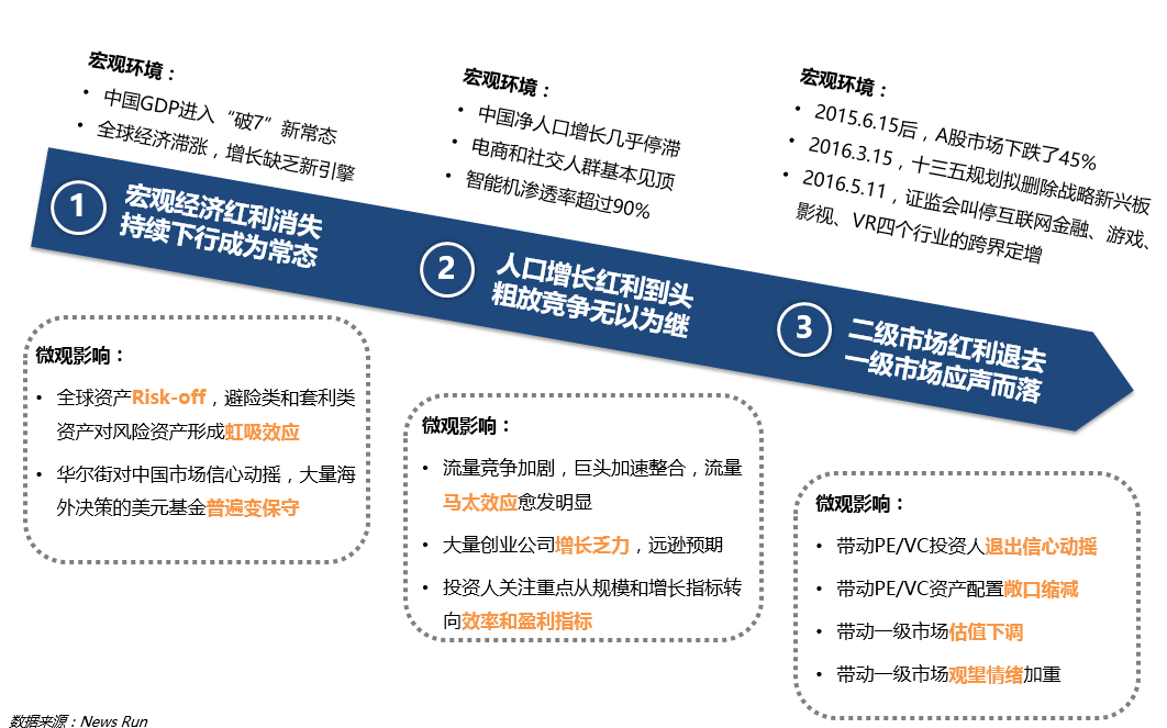 资本寒冬下的融资之道：高筑墙、广积粮、缓称王