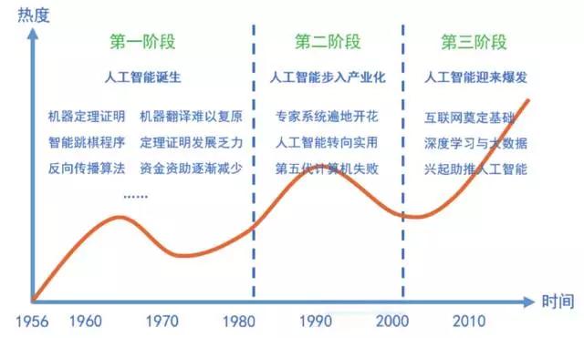 华创资本公元：已经激荡了60年的人工智能，今天我们怎么看？