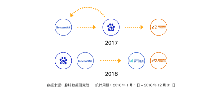 互联网人才流动报告2020：新BAT人才库形成，哪家人才平均年龄最大？
