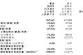 新东方在线半年报：净亏损扩大为8751.6万元，将集中发展K12业务