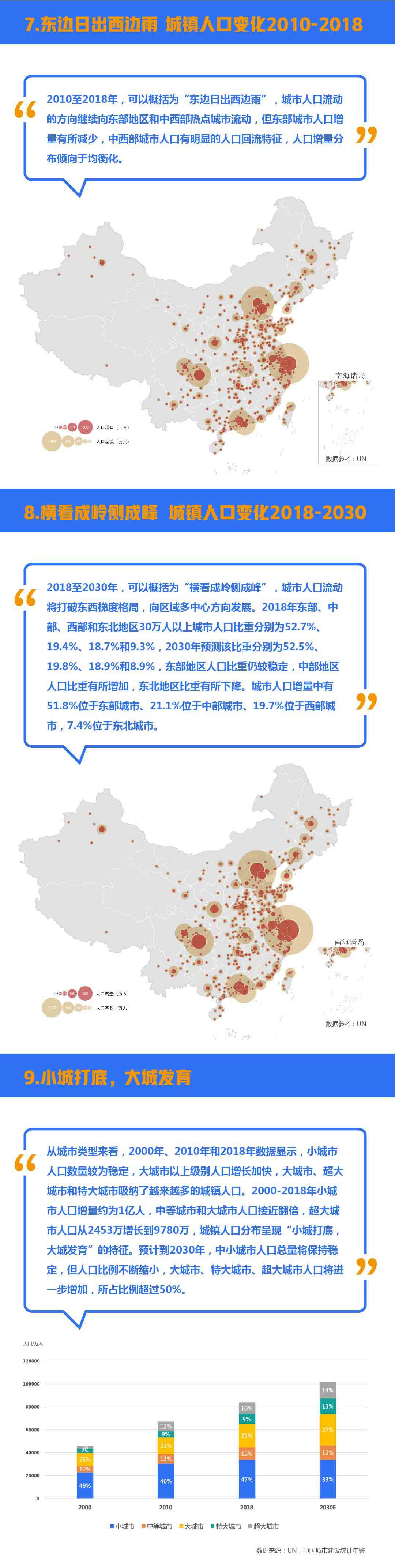 中国城镇化未来趋势探讨