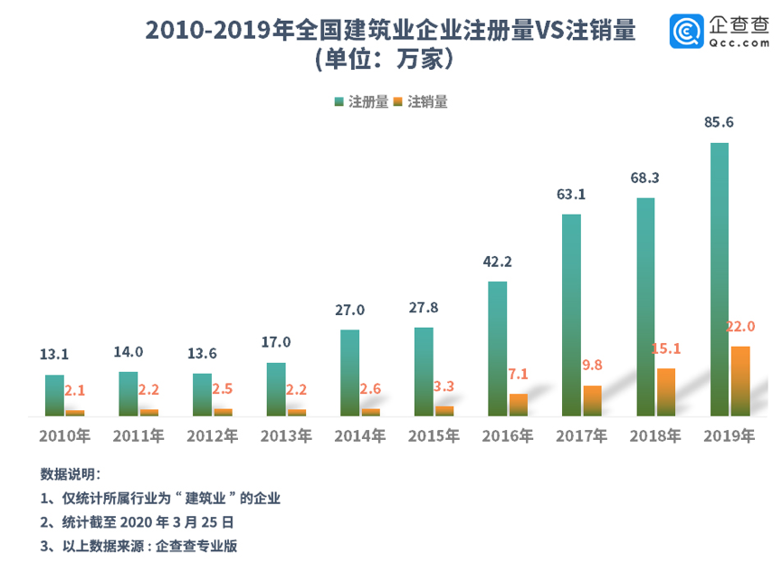 报告：建筑企业复工加速 3月较2月企业注册量猛增256%